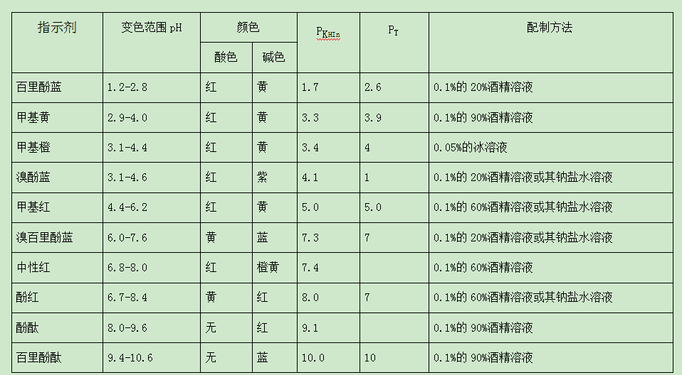 水質(zhì)檢測(cè)常用酸堿指示劑