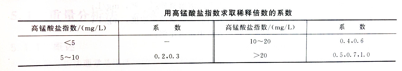 用高錳酸鉀指數求取稀釋倍數的系數