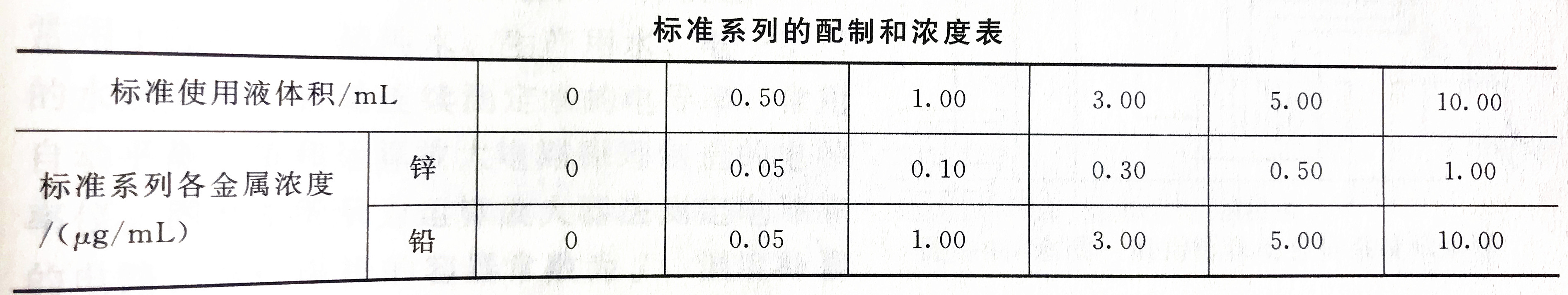 鋅鉛標(biāo)準(zhǔn)溶液濃度配置表