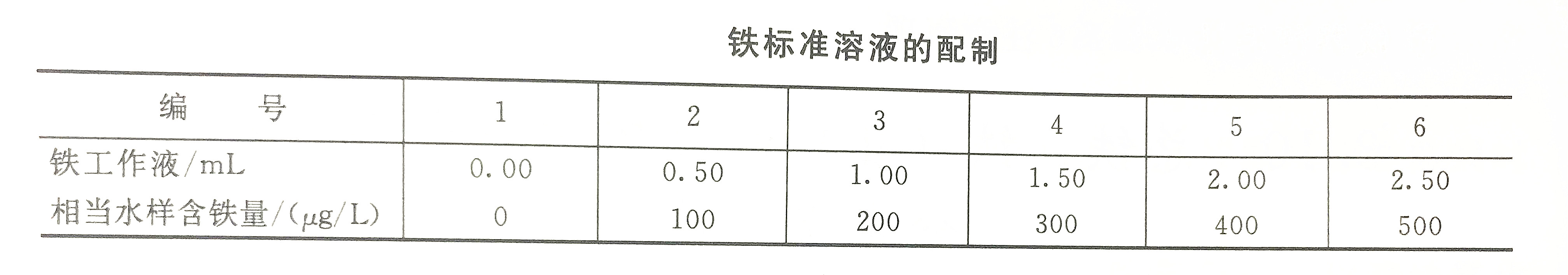 鐵標(biāo)準(zhǔn)溶液配制表