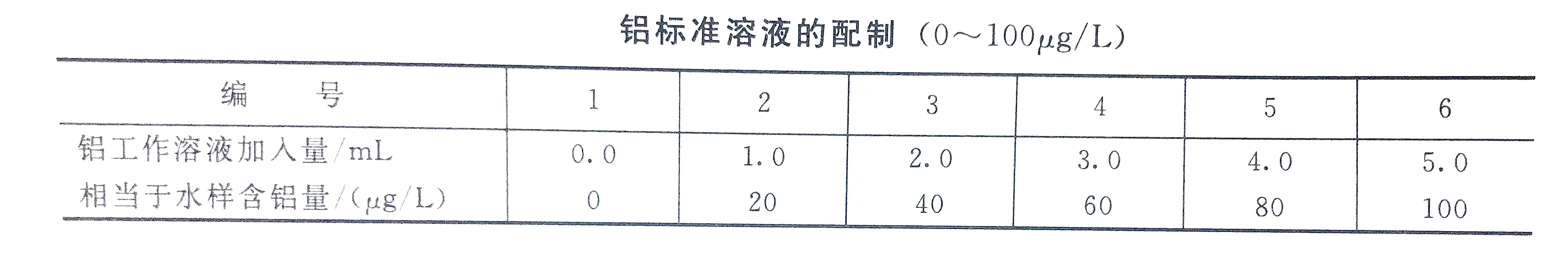 鋁標(biāo)準(zhǔn)溶液配制表（0-100）