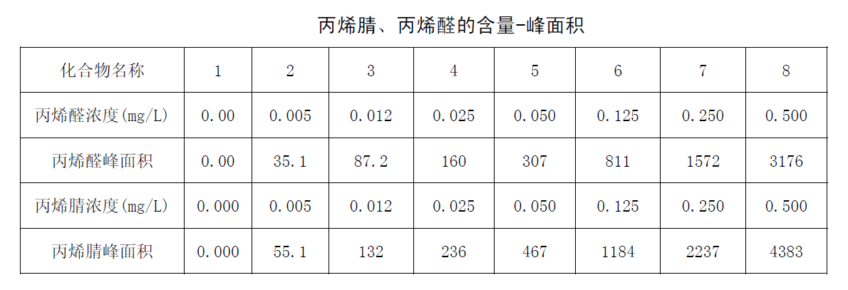 丙烯腈、丙烯醛的含量-峰面積圖