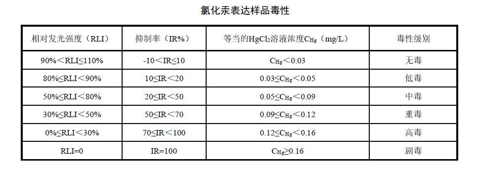 水質(zhì)急性毒性氯化汞表達樣品毒性表