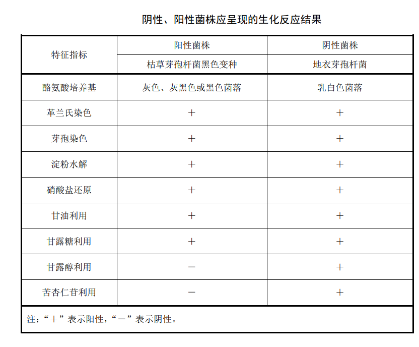 陰性、陽性菌株應承現(xiàn)的生化反應結(jié)果