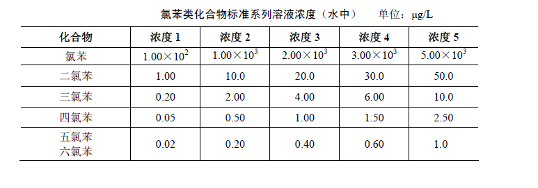 氯苯類化合物標(biāo)準(zhǔn)系列水中濃度表