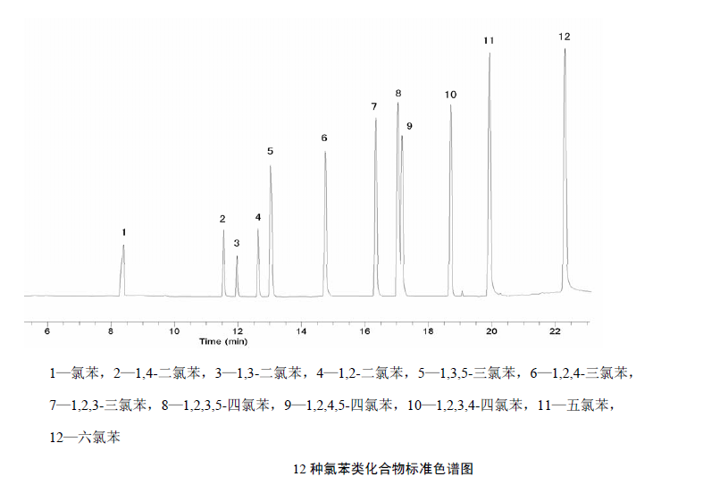 氯苯類化合物標(biāo)準(zhǔn)色譜圖